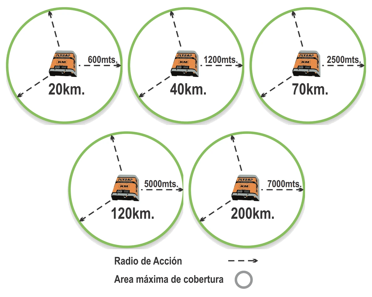 Radio de acción de los electrificadores Plyrap: 20 km 600 m, 40 km 1.200 m, 70 km 2.500 m, 120 km 5.000 m, 200 km 7.000 m